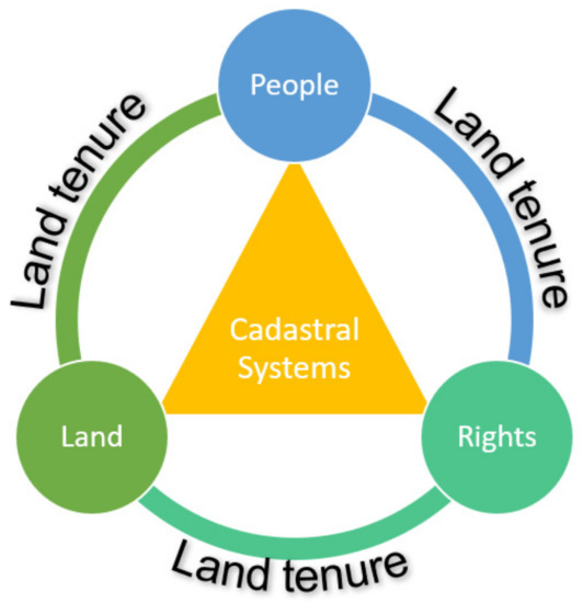 LAND